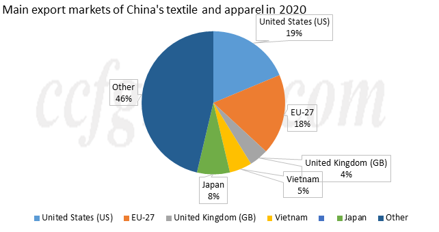 欧盟和美国仍在补充中国的纺织服装 Ccfgroupyabolive Yabolive 亚博娱乐登录 亚搏体育手机 欧盟和美国仍在补充中国的纺织服装 Ccfgroupyabolive Yabolive 亚博娱乐登录 亚搏体育手机